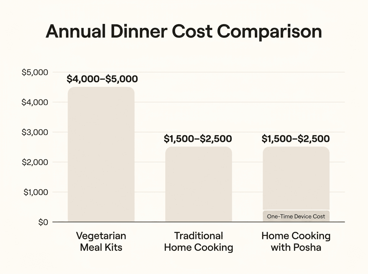 Bar chart comparing annual vegetarian meal kit costs versus home cooking with Posha