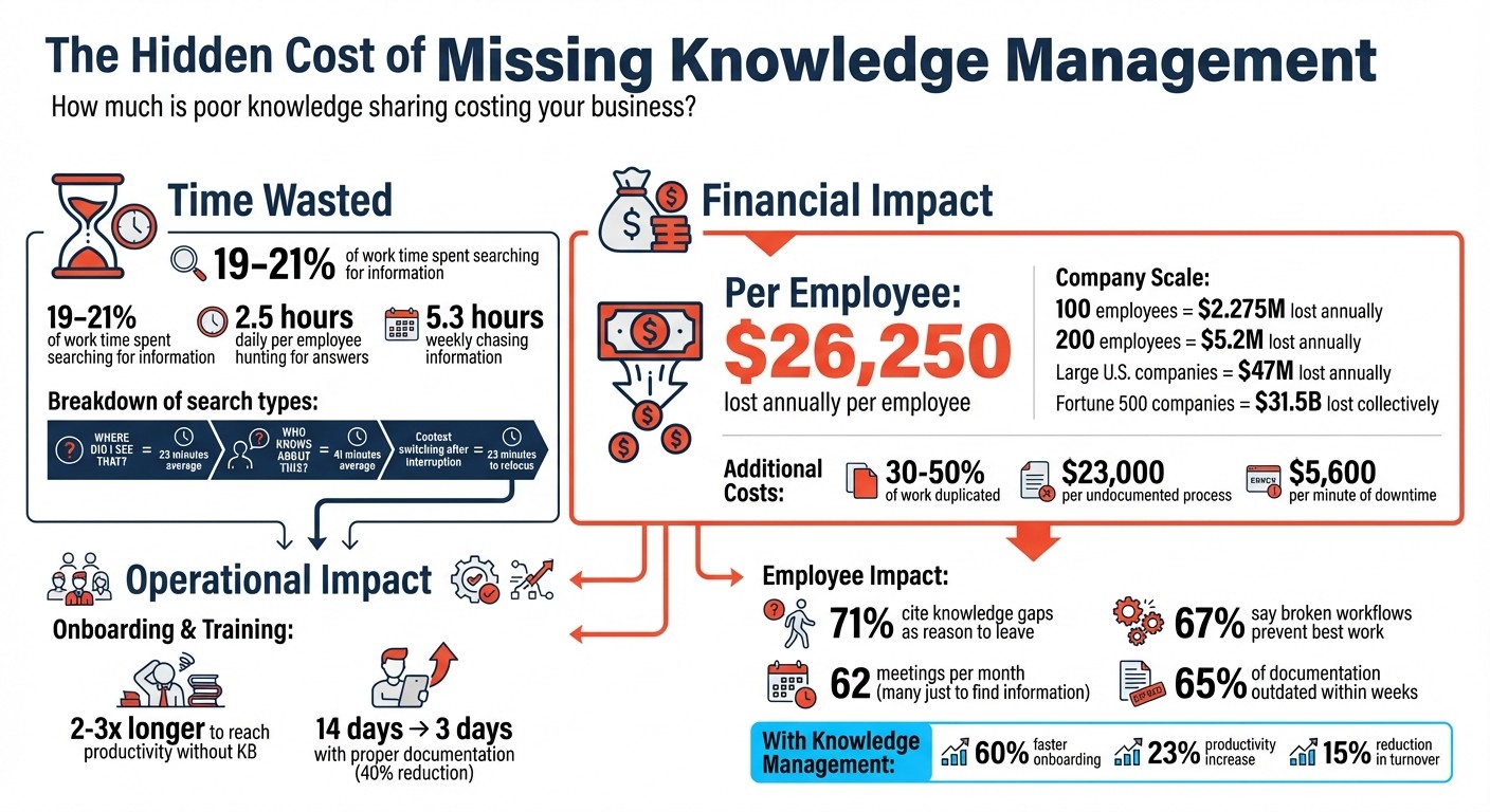 Financial Cost of Missing Knowledge Management Systems - Annual Impact on Business