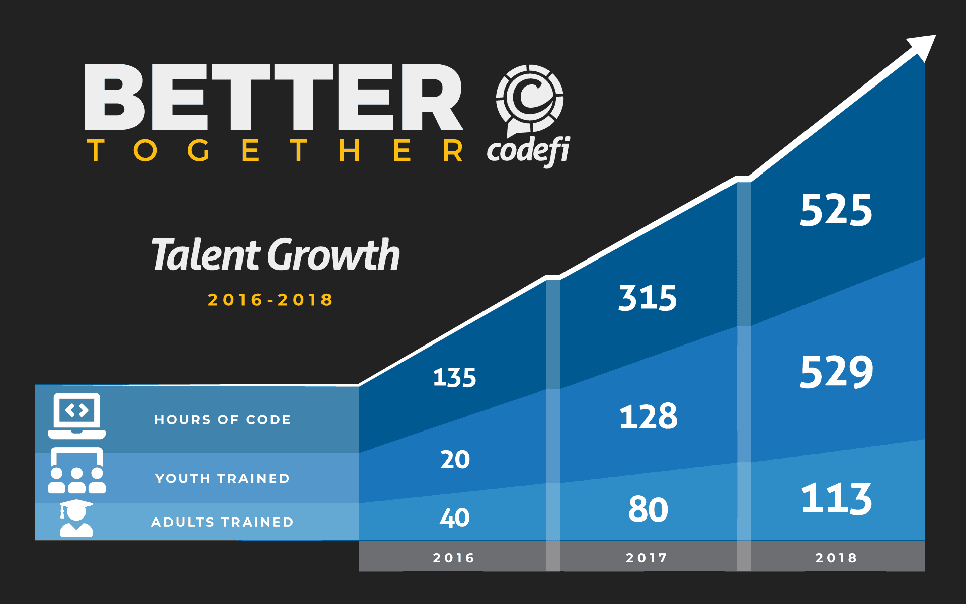 Talent Statistics at Codefi, 2016-2018