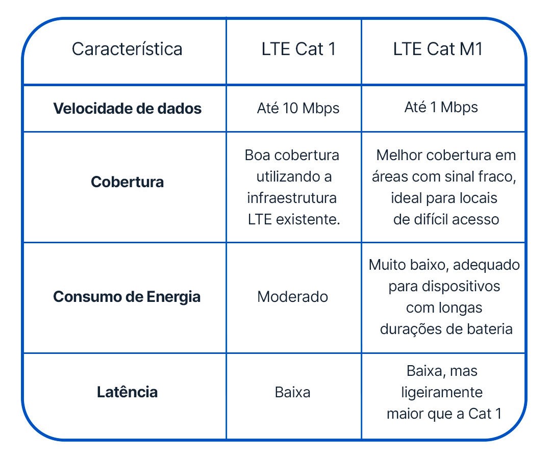 Diferenças entre o Cat 1 e Cat M1