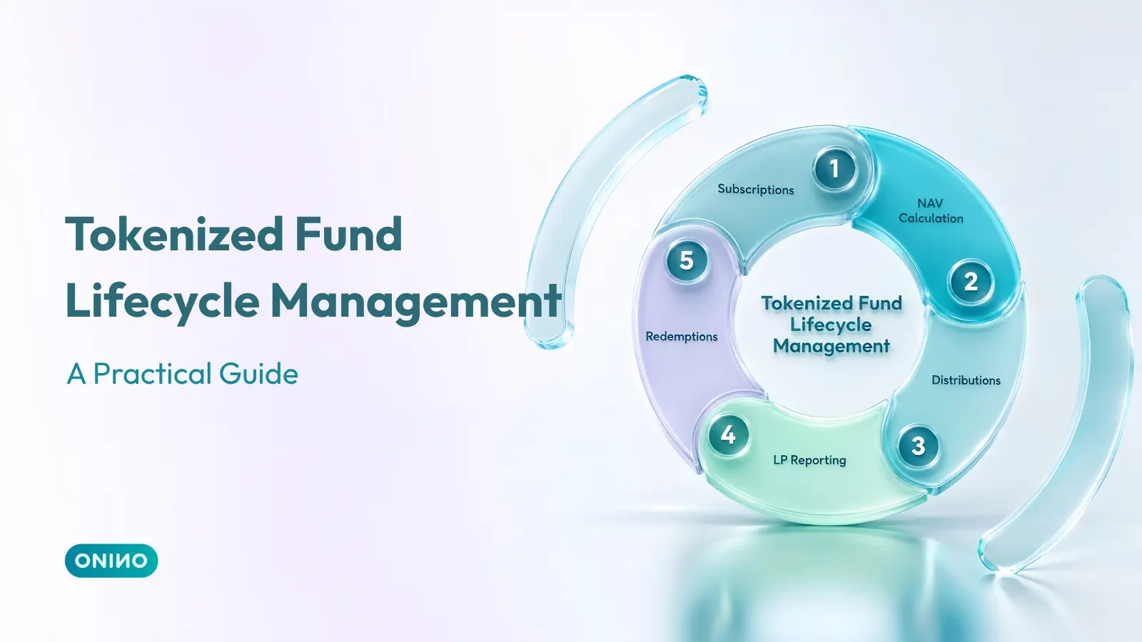 ONINO cover: 'Tokenized Fund Lifecycle Management — A Practical Guide,' with a glass ring diagram showing five stages: Subscriptions, NAV Calculation, Distributions, LP Reporting, Redemptions.