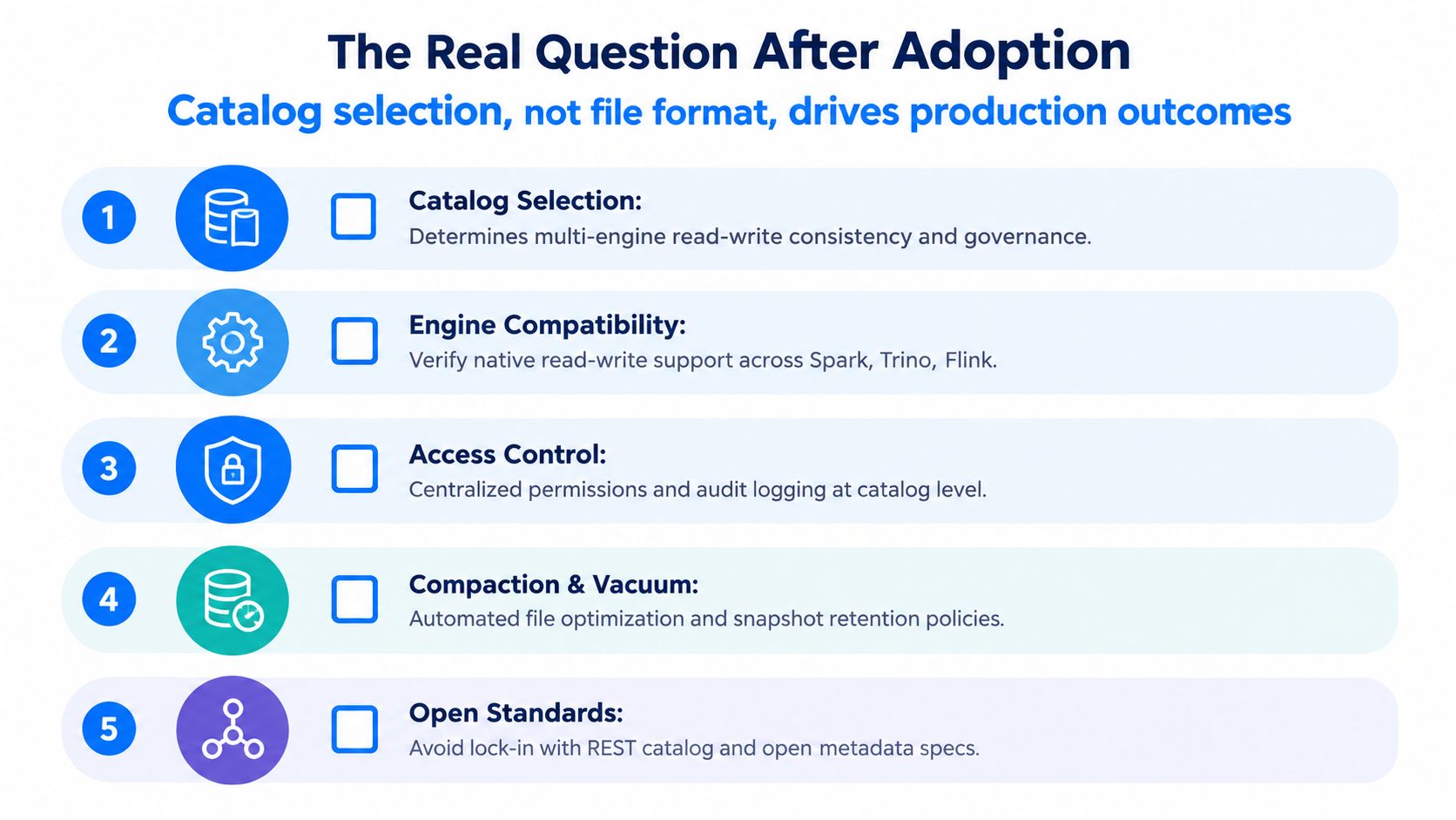 A five-point checklist titled The Real Question After Adoption emphasizing catalog selection over file formats.