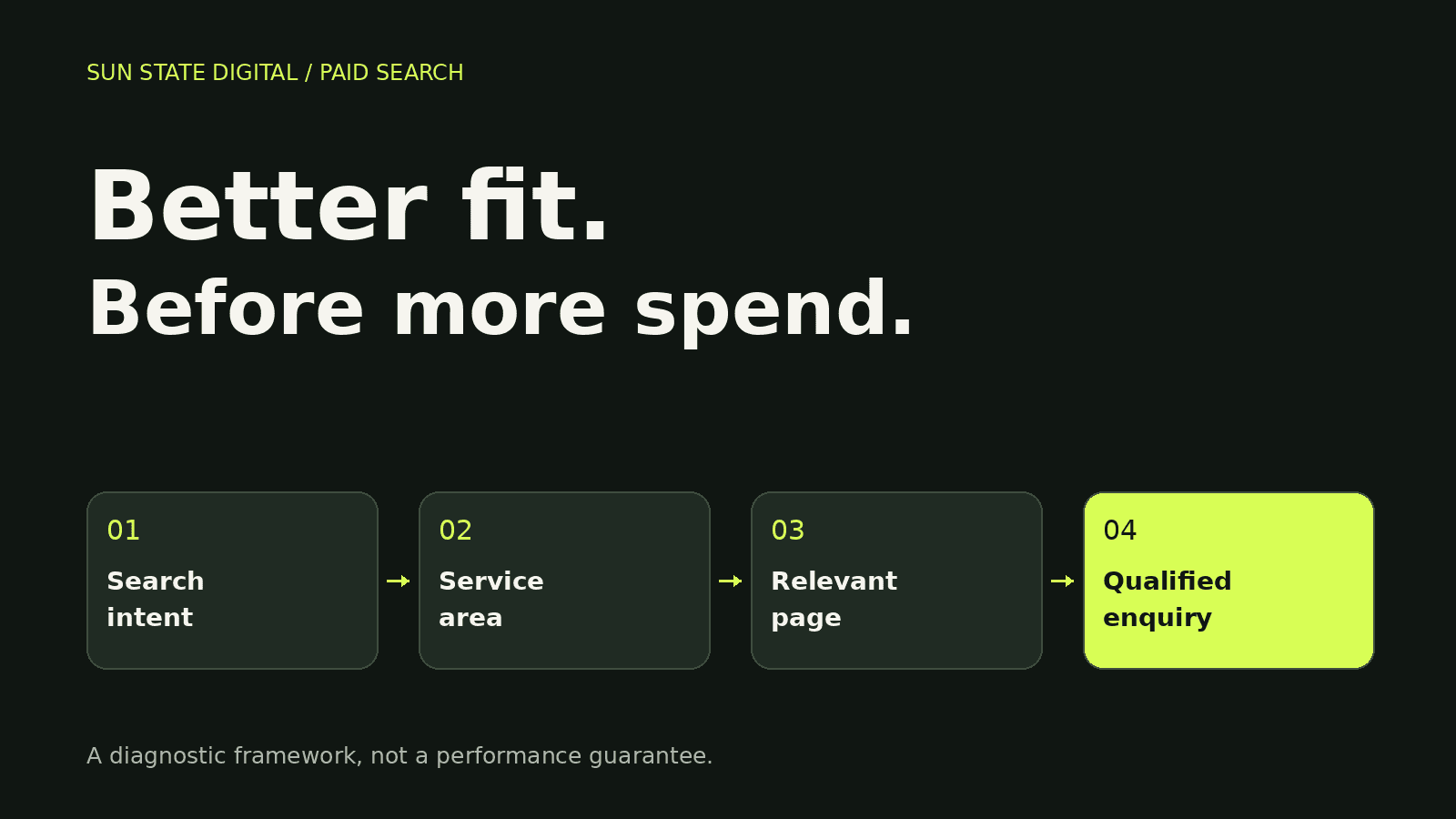 Illustrated filters connecting search intent, service area, relevant landing page and qualified enquiry