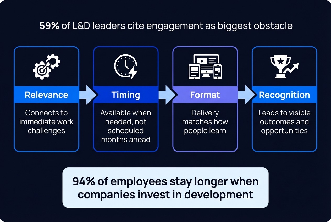 Four evidence-based engagement drivers for learning and development strategy: relevance, timing, format, and recognition