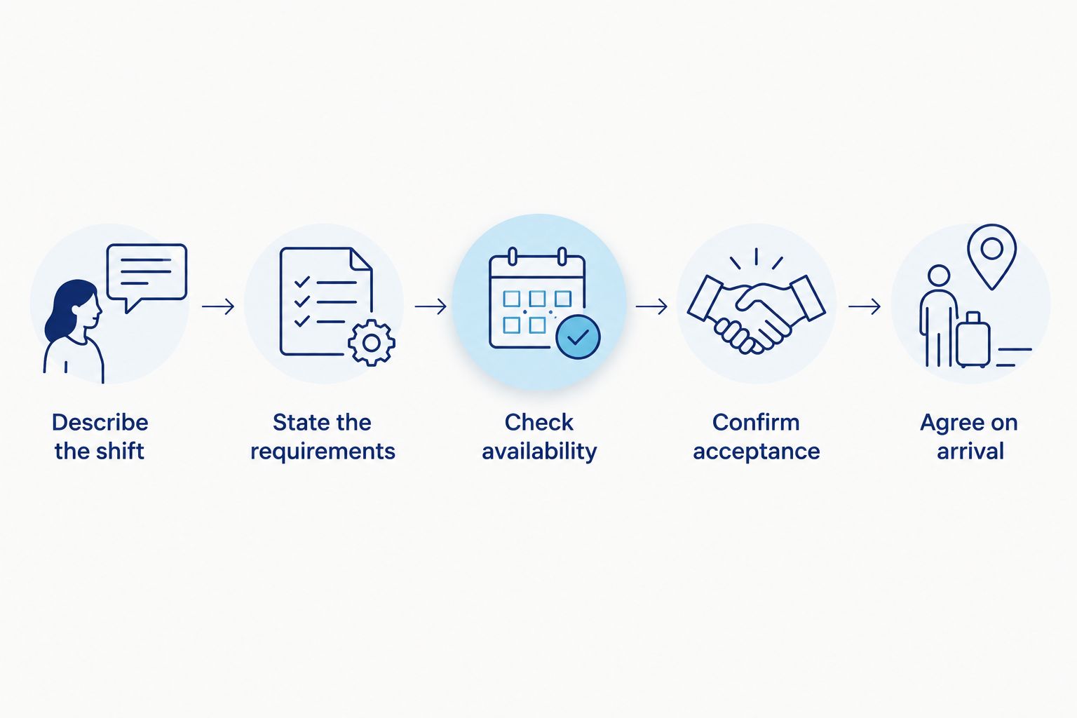 Steps from describing an open shift to confirming a worker's arrival plan