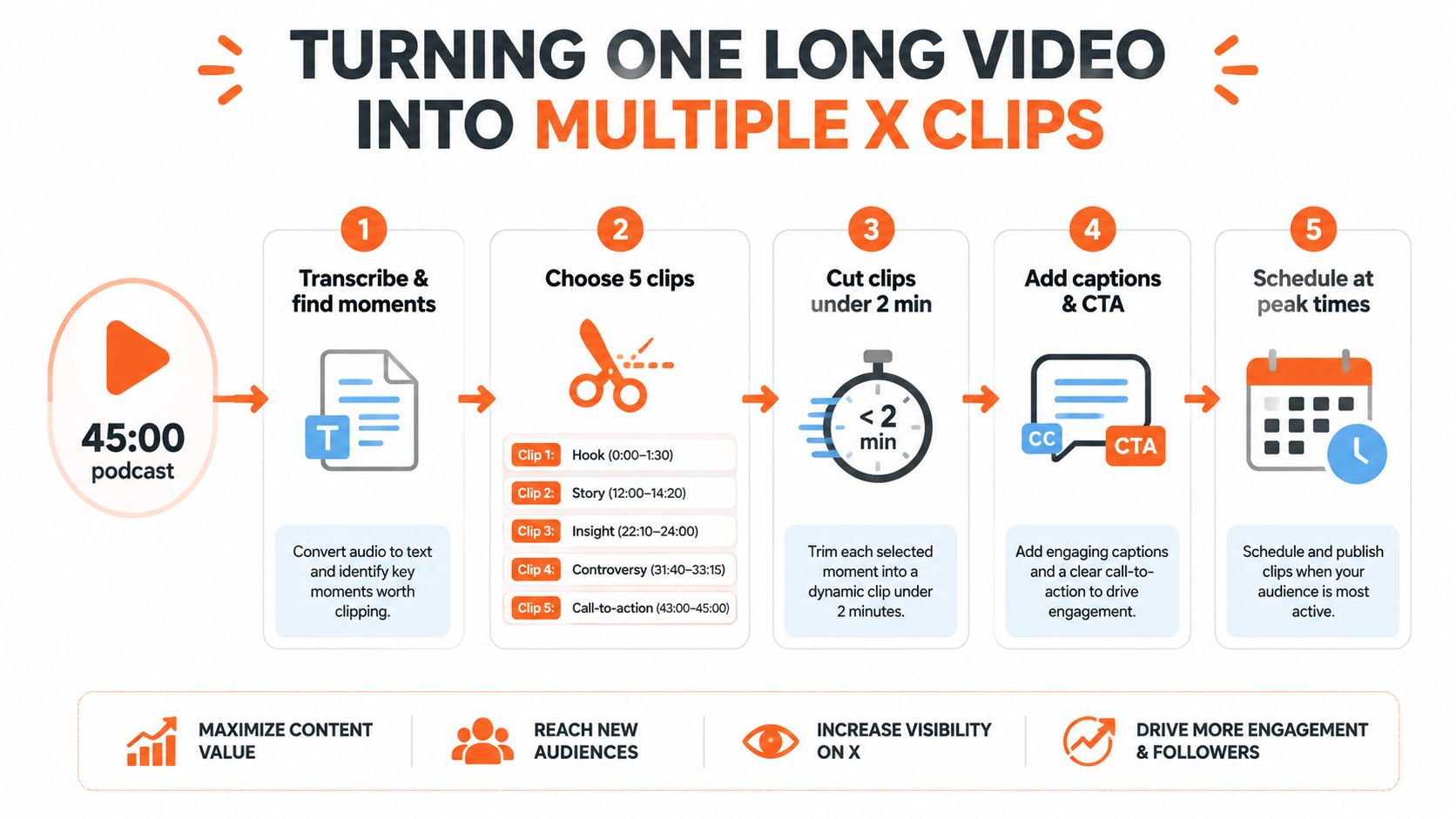 An infographic showing a five-step process to repurpose a long podcast video into multiple shorter X clips.