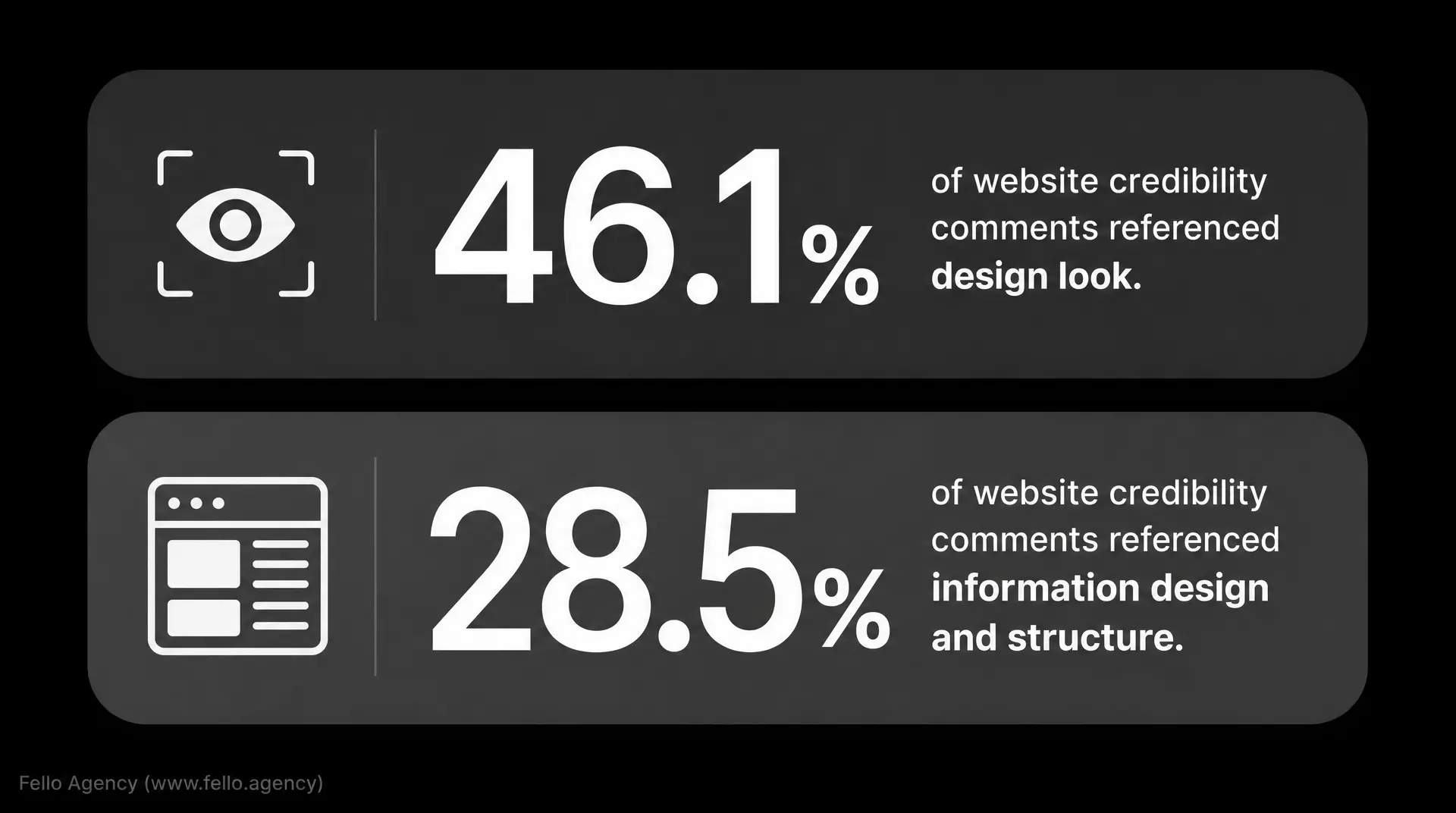 Dark infographic with two panels: 46.1% of website credibility, comments referenced design look. 28.5% of website credibility, comments referenced information design and structure (Fello Agency).