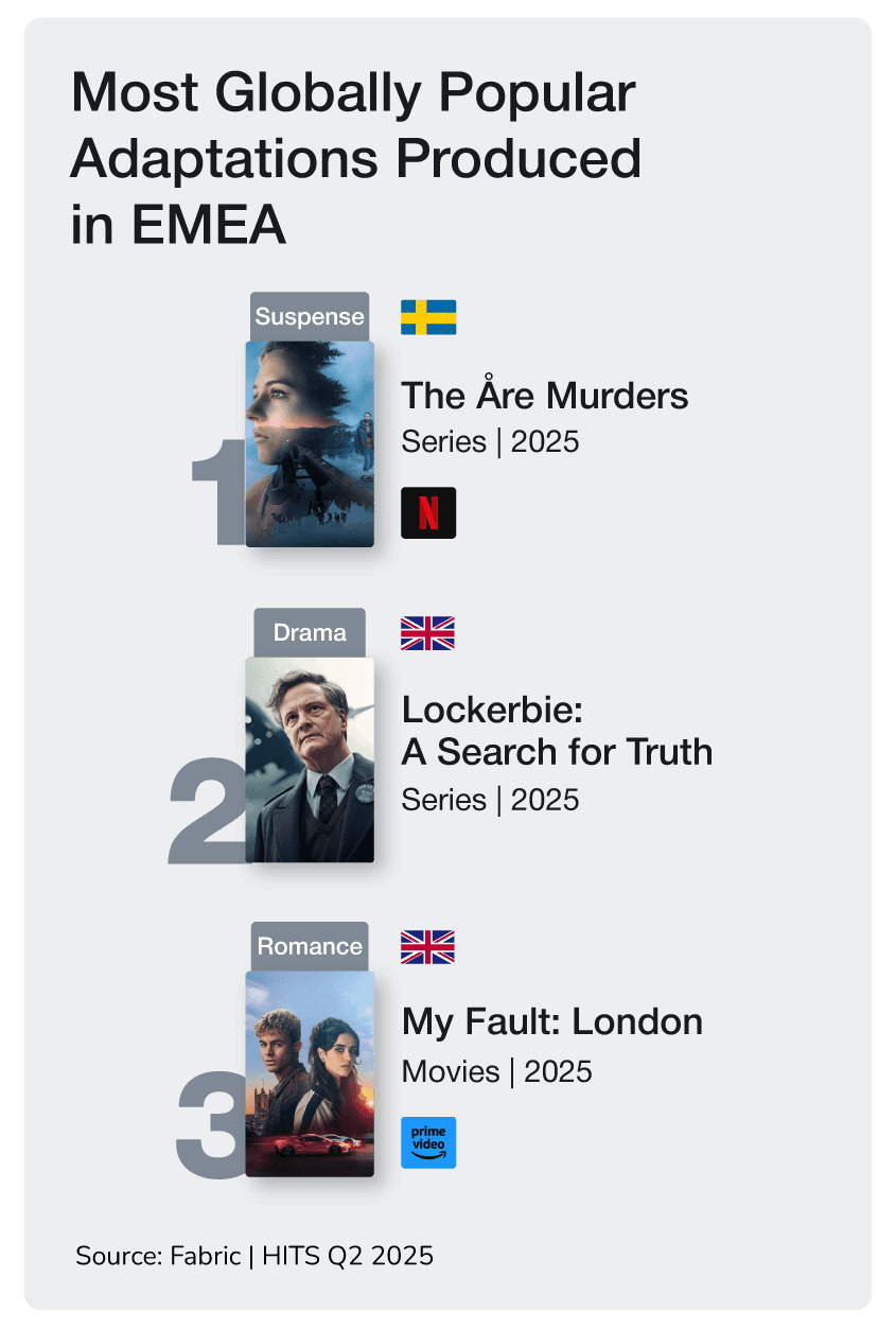 Most Globally popular adaptations produced in EMEA chart