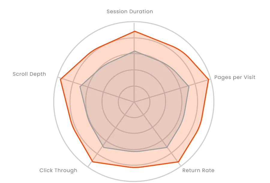 Retention radar: heatmap discovery vs standard feed