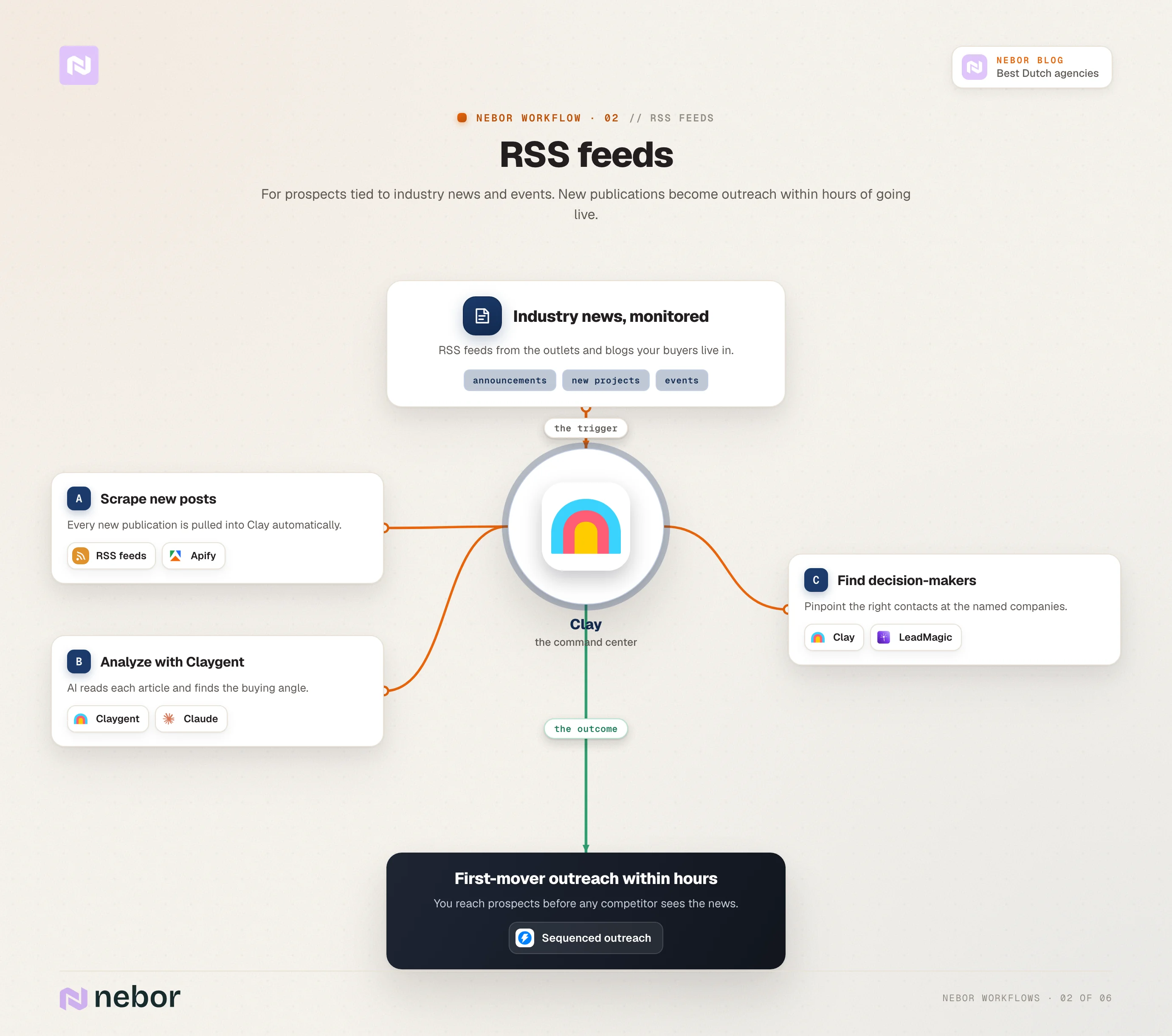 Workflow, RSS feeds: Nebor's RSS-feeds workflow: industry news is scraped, analyzed by Claygent, matched to decision-makers, and turned into first-mover outreach within hours.