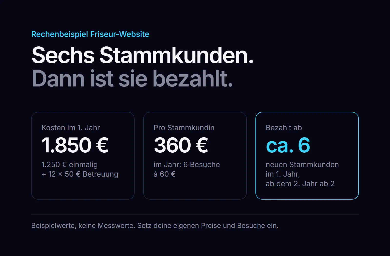 Rechenbeispiel Friseur-Website: 1.850 Euro im ersten Jahr, eine Stammkundin bringt 360 Euro, ab etwa 6 Kundinnen bezahlt