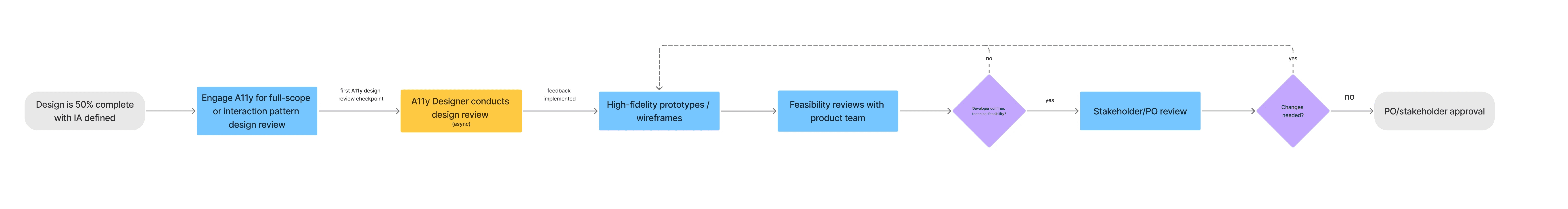 flowchart of wireframing stage