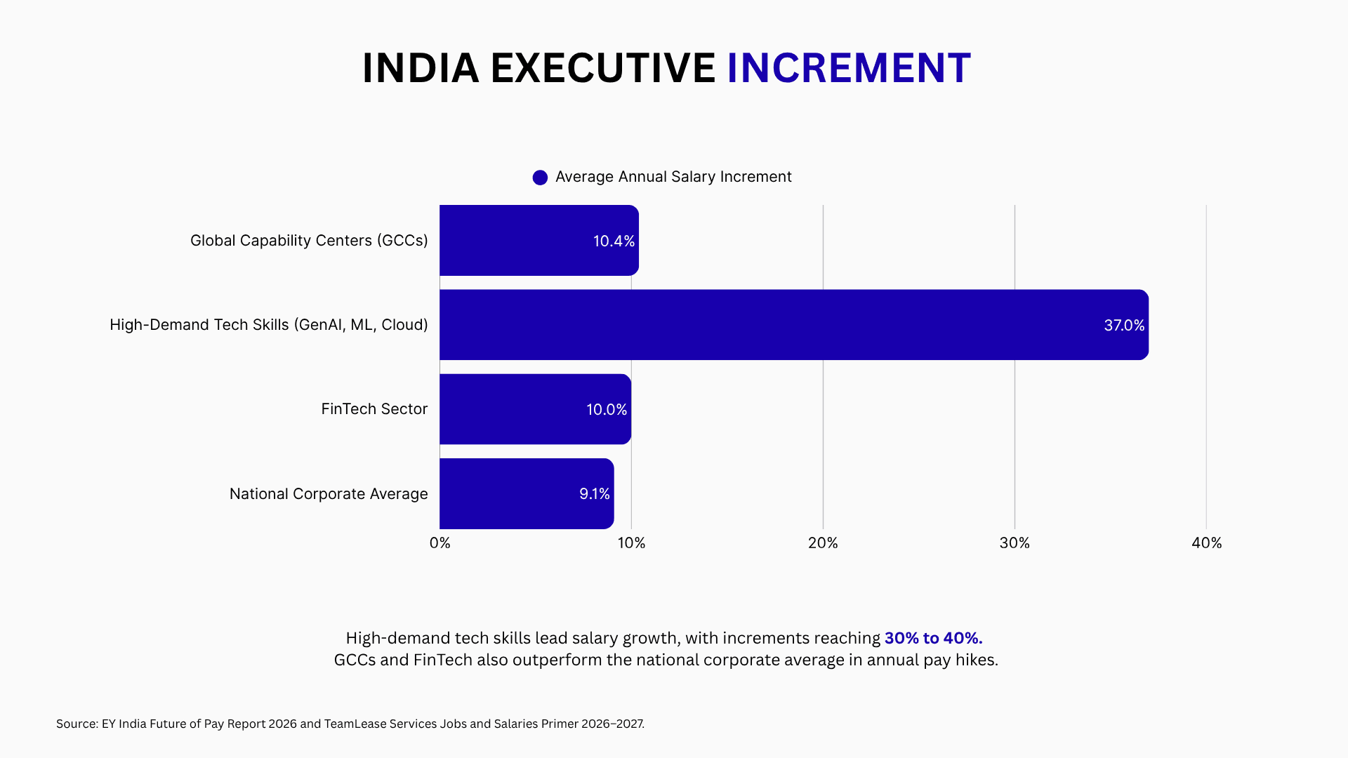 A chart about India's executive increment
