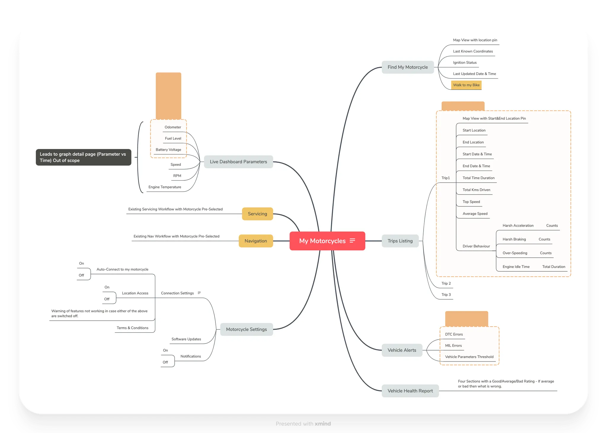 content modelling to ensure information was consumable by a user