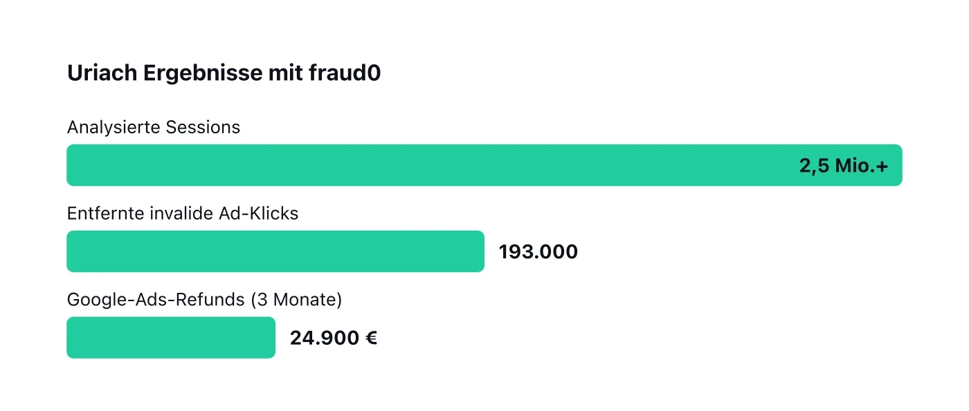 Uriach Ergebnisse mit fraud0: 2,5 Mio. plus analysierte Sessions, 193.000 aus dem Targeting entfernte invalide Ad-Klicks und 24.900 € an in drei Monaten gesicherten Google-Ads-Refunds.