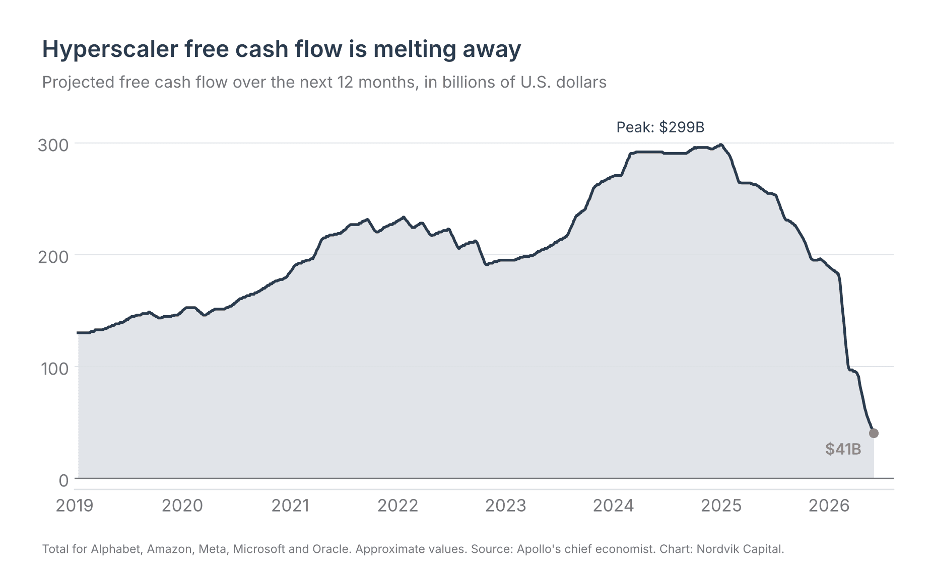 Projected hyperscaler free cash flow, 2019 to 2026
