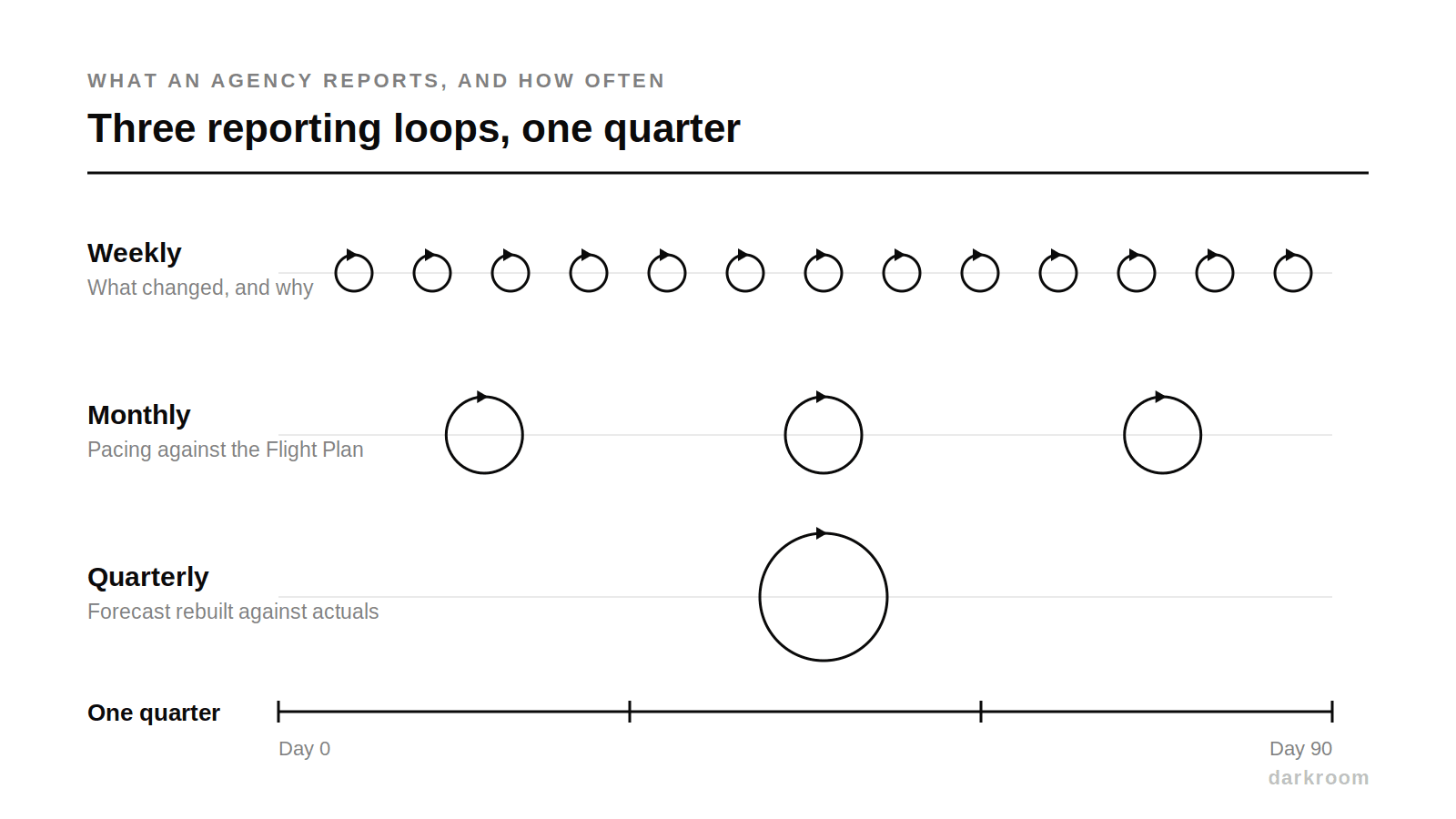 Three nested reporting loops showing weekly diagnostics, monthly pacing reviews and quarterly plan resets