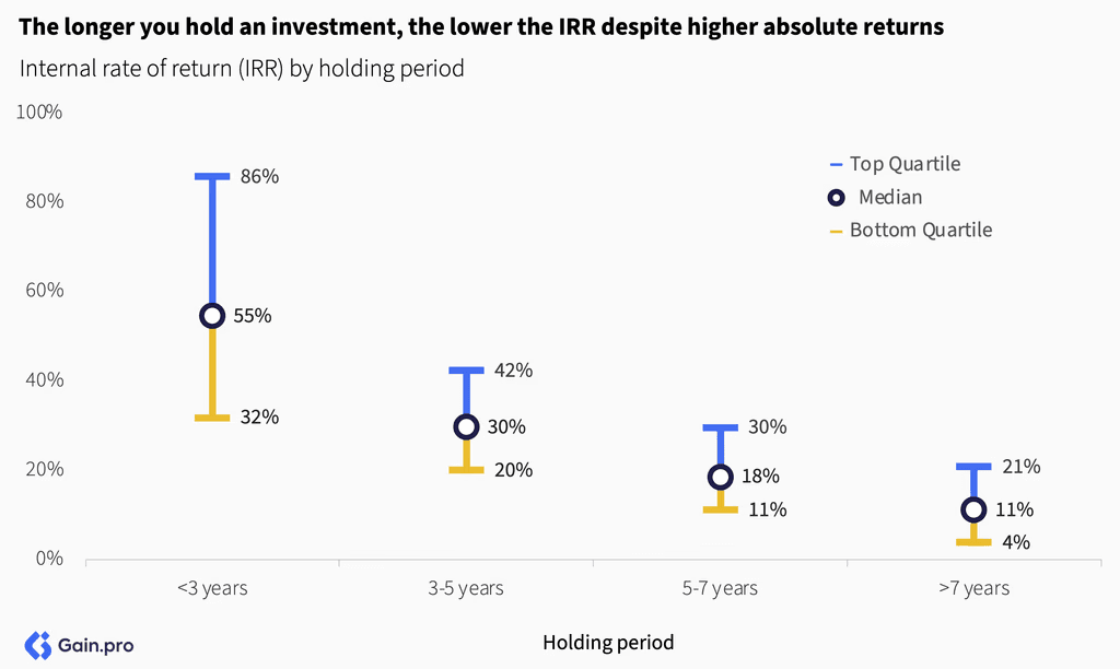 Two pie charts compare US investor dominance. Left chart: 85% US, 8% Europe, 4% Canada by EV managed. Right chart: 79% US, 11% Europe, 6% Canada by count.