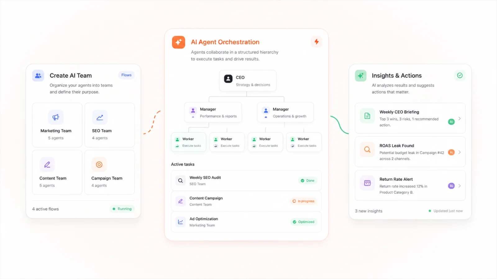 Commerce365 AI agent orchestration with agent teams, active tasks and insights such as a ROAS leak alert