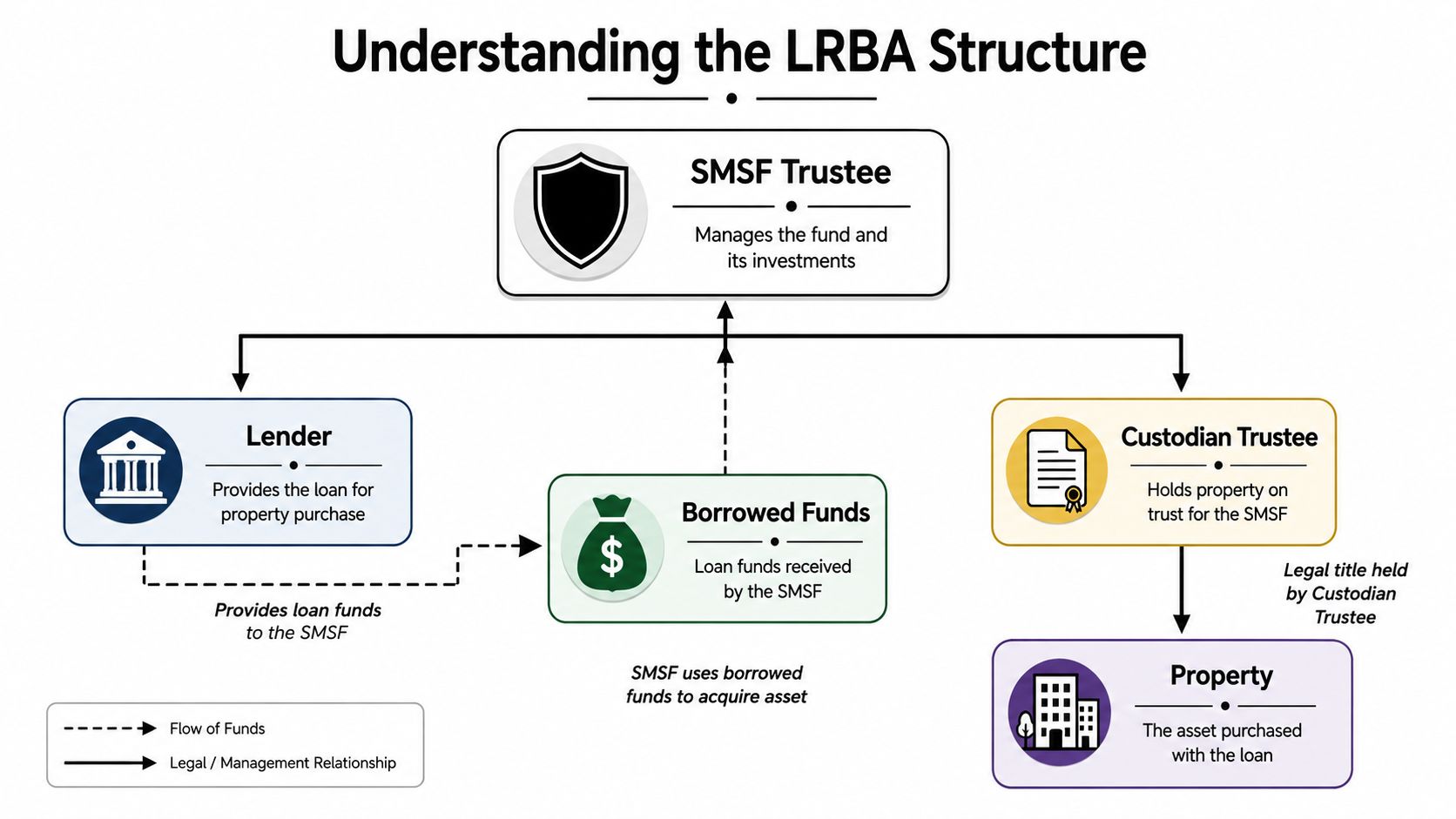 The LRBA Structure Explained for Business Owners