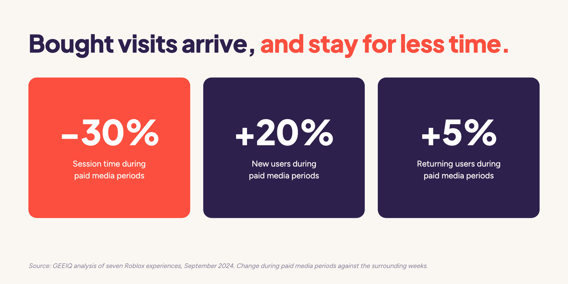 During paid media periods across seven Roblox experiences, session time fell around 30% while new users rose around 20% and returning users 5%