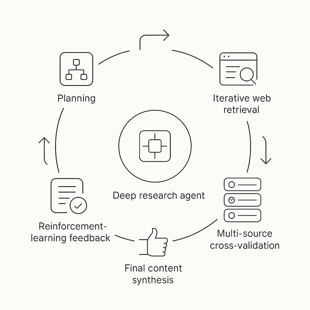 Isometric diagram of a deep research agent with cyclic flow among planning, retrieval, validation, RL feedback, and&nbsp;s&nbsp;s&nbsp;