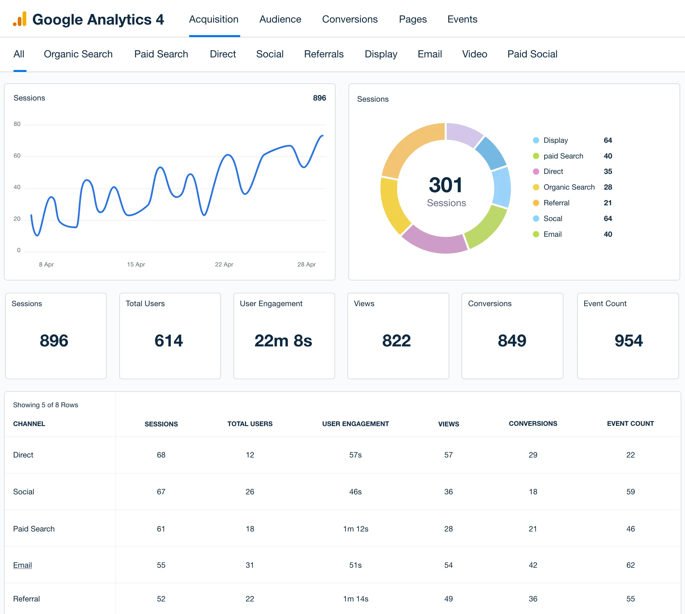 Full breakdown of website analytics