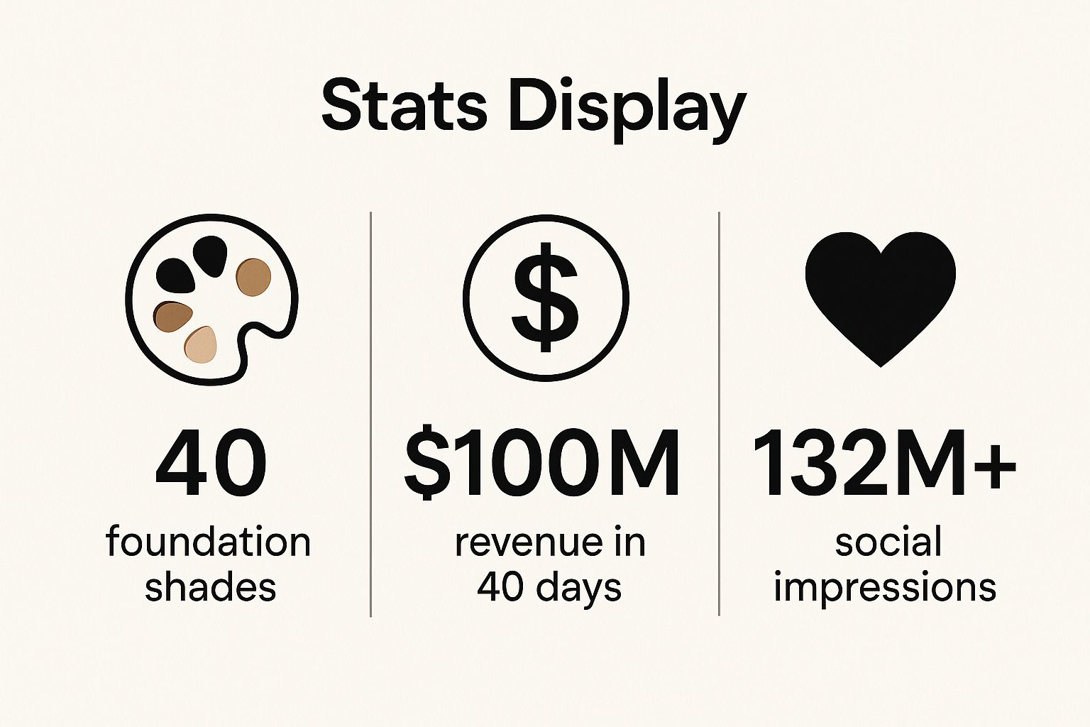 Infographic showing key data about Fenty Beauty x Rihanna - Inclusive Beauty Revolution