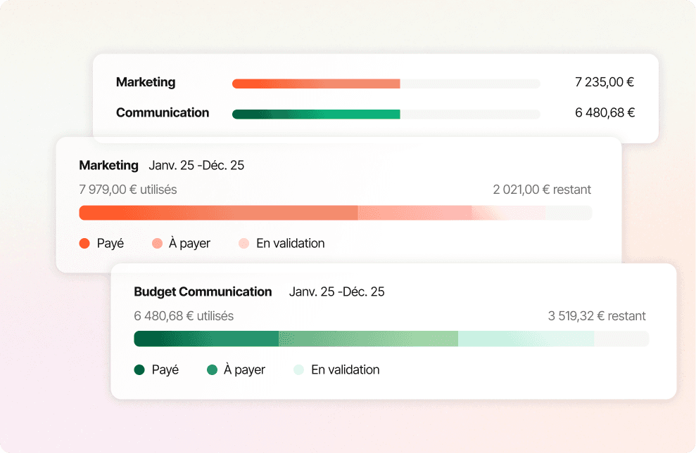 Tableau de bord Libeo avec gestion des budgets selon les catégories
