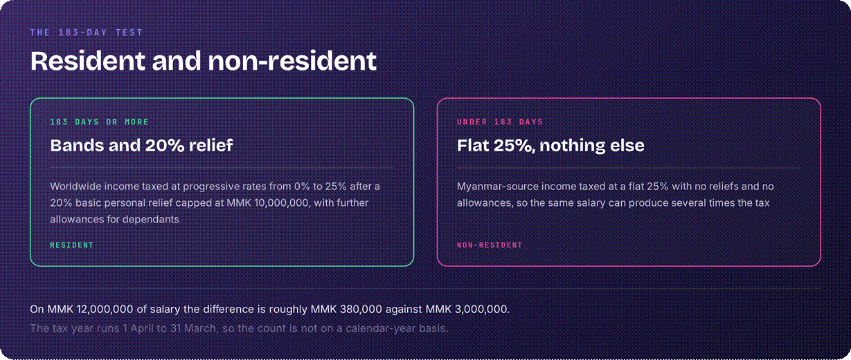 Myanmar tax rates - resident v non-resident