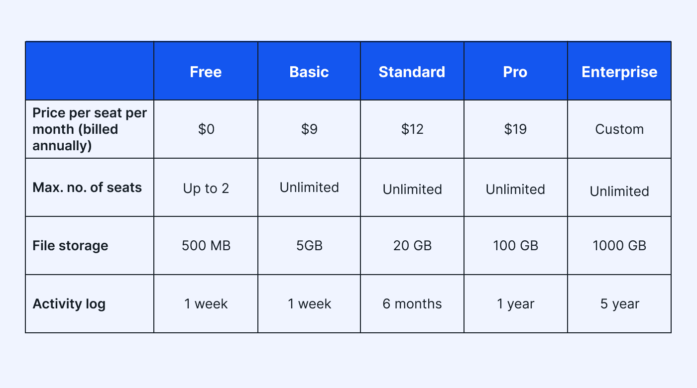 Pricing for monday.com plans table