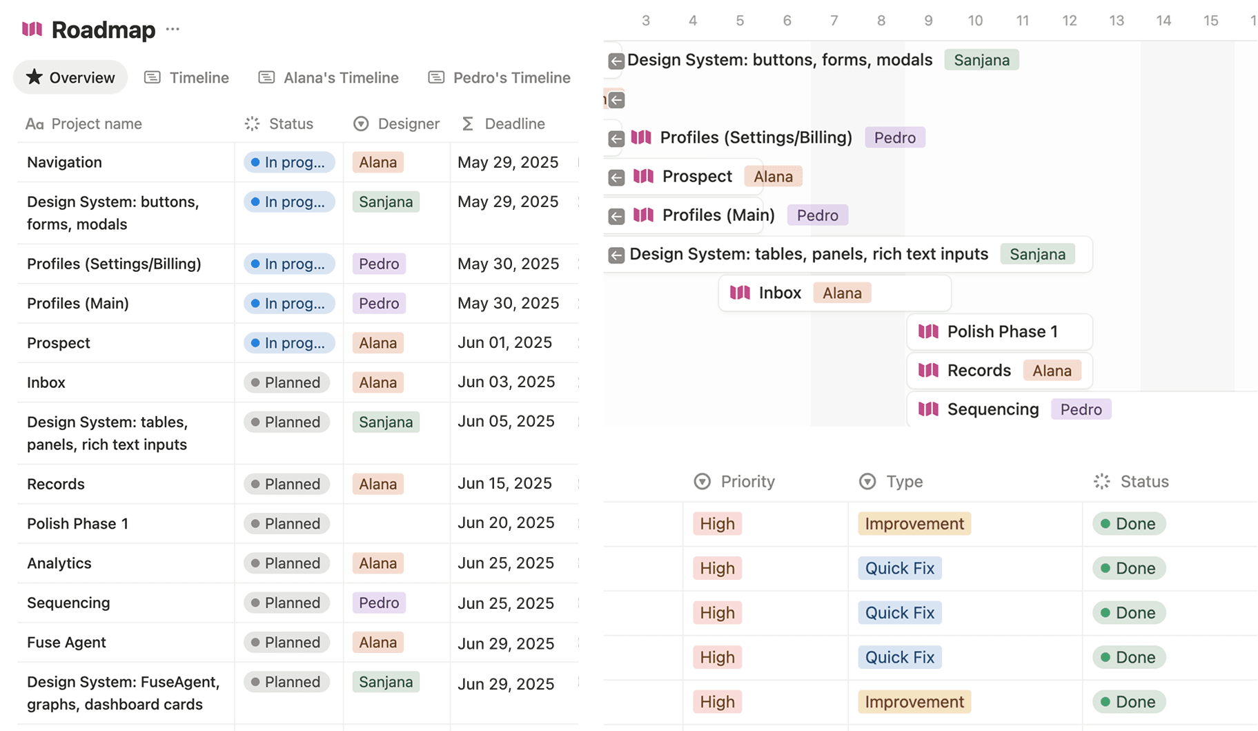 Screenshot of a project management roadmap showing tasks, timelines, priorities, and designers in a structured table and chart view.