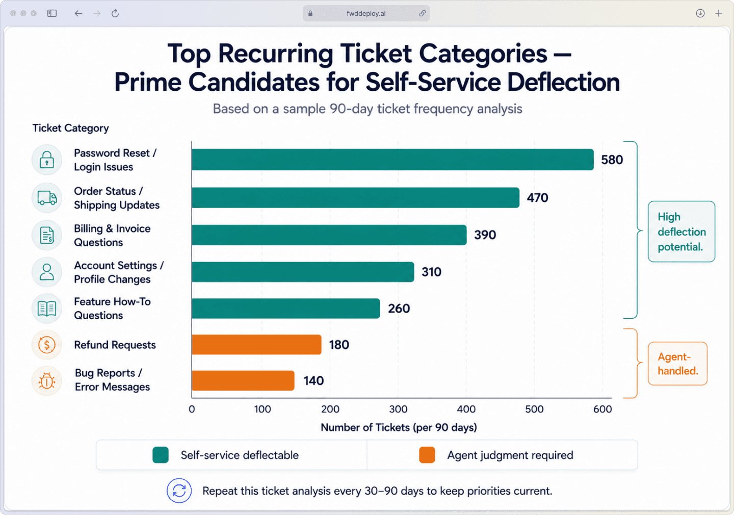 Bar chart showing top recurring customer support ticket categories that should be converted into knowledge base articles