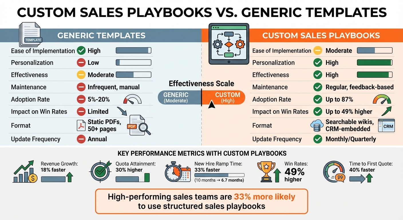 Custom Sales Playbooks vs Generic Templates: Performance Metrics Comparison