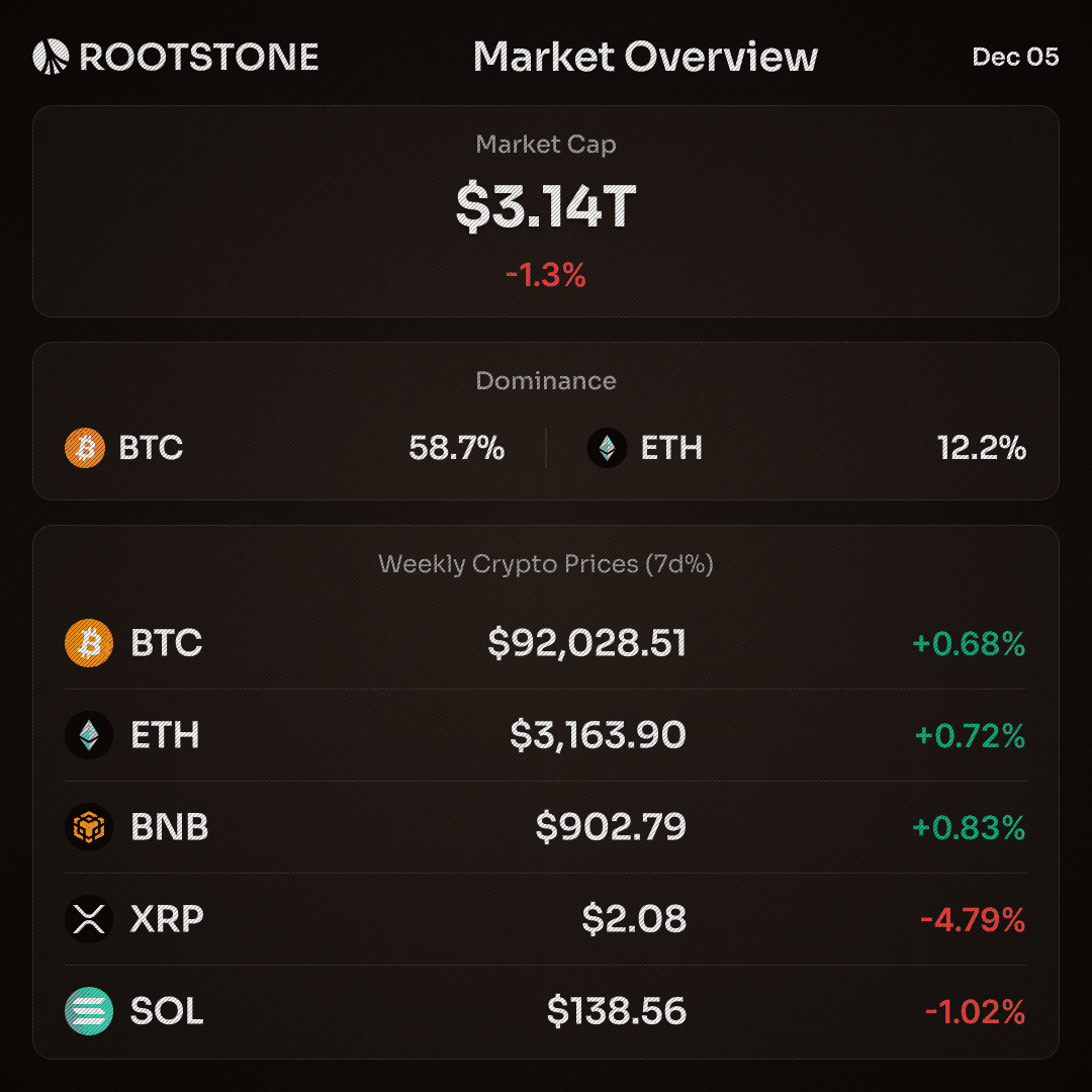 Rootstone Crypto Market Overview Data