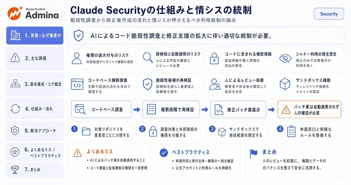 Claude Securityによるコードの脆弱性調査・修正支援の仕組みと、情報システム部門における権限管理や監査記録などの統制ポイントを解説するインフォグラフィック。