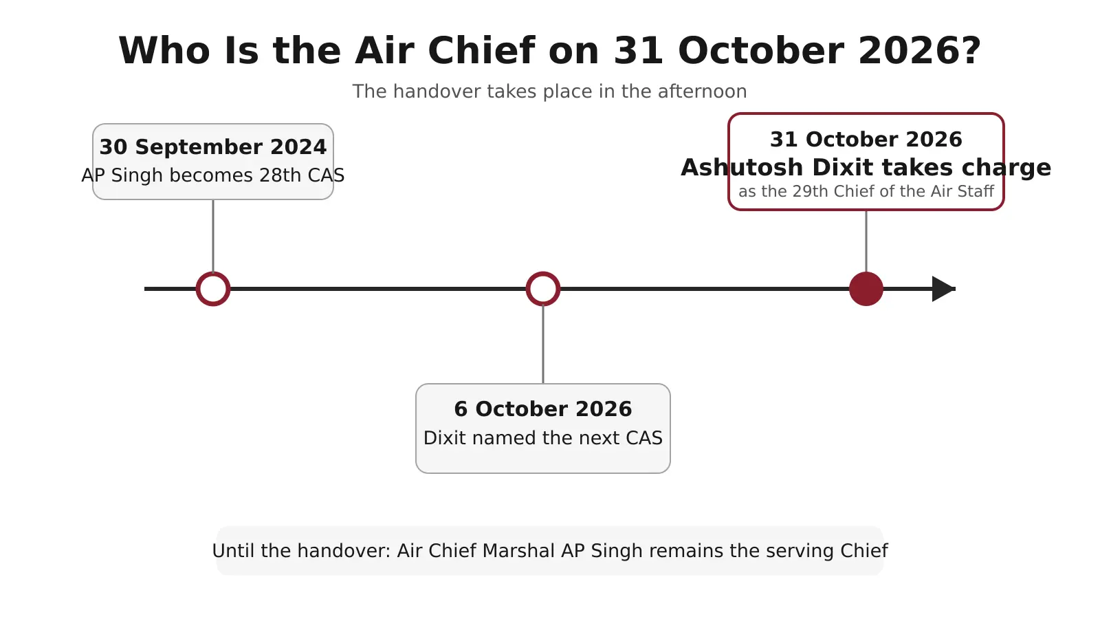 Flowchart showing how India appoints the Chief of the Air Staff
