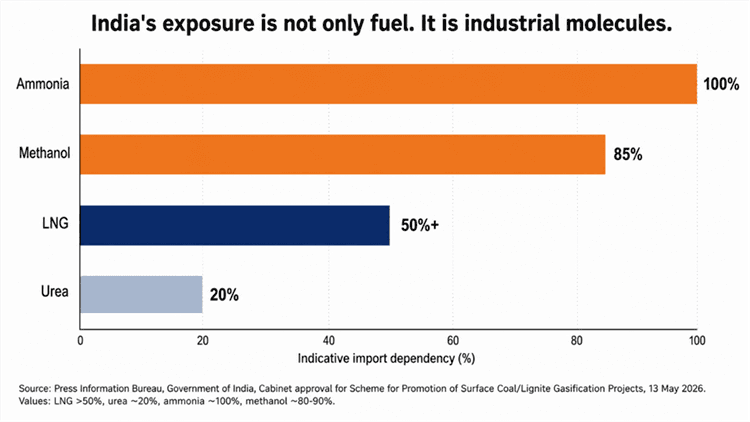 Title: India industrial molecule import dependency chart - Description: Horizontal bar chart showing India import dependency for ammonia, methanol, LNG and urea.