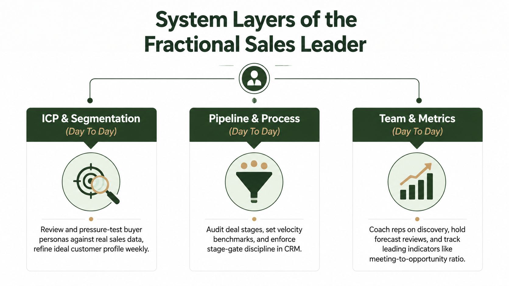 A diagram illustrating the three core system layers of a fractional sales leader: ICP, process, and team.