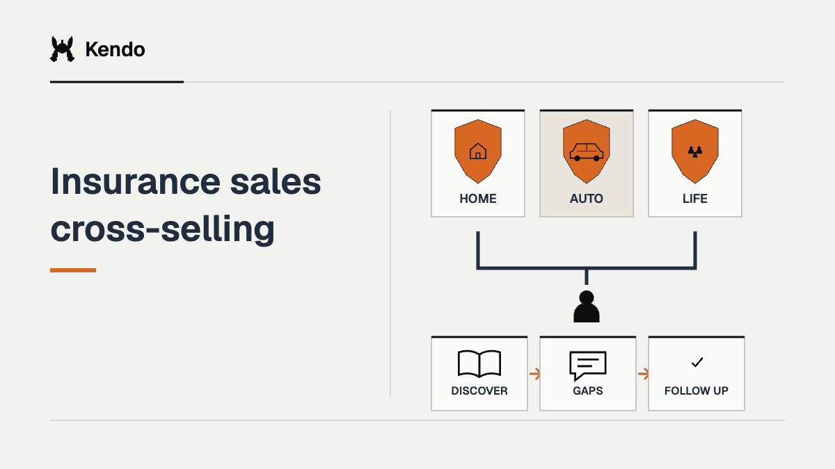 Insurance sales cross-selling illustrated through insurance buyer context and a structured learning or sales workflow.