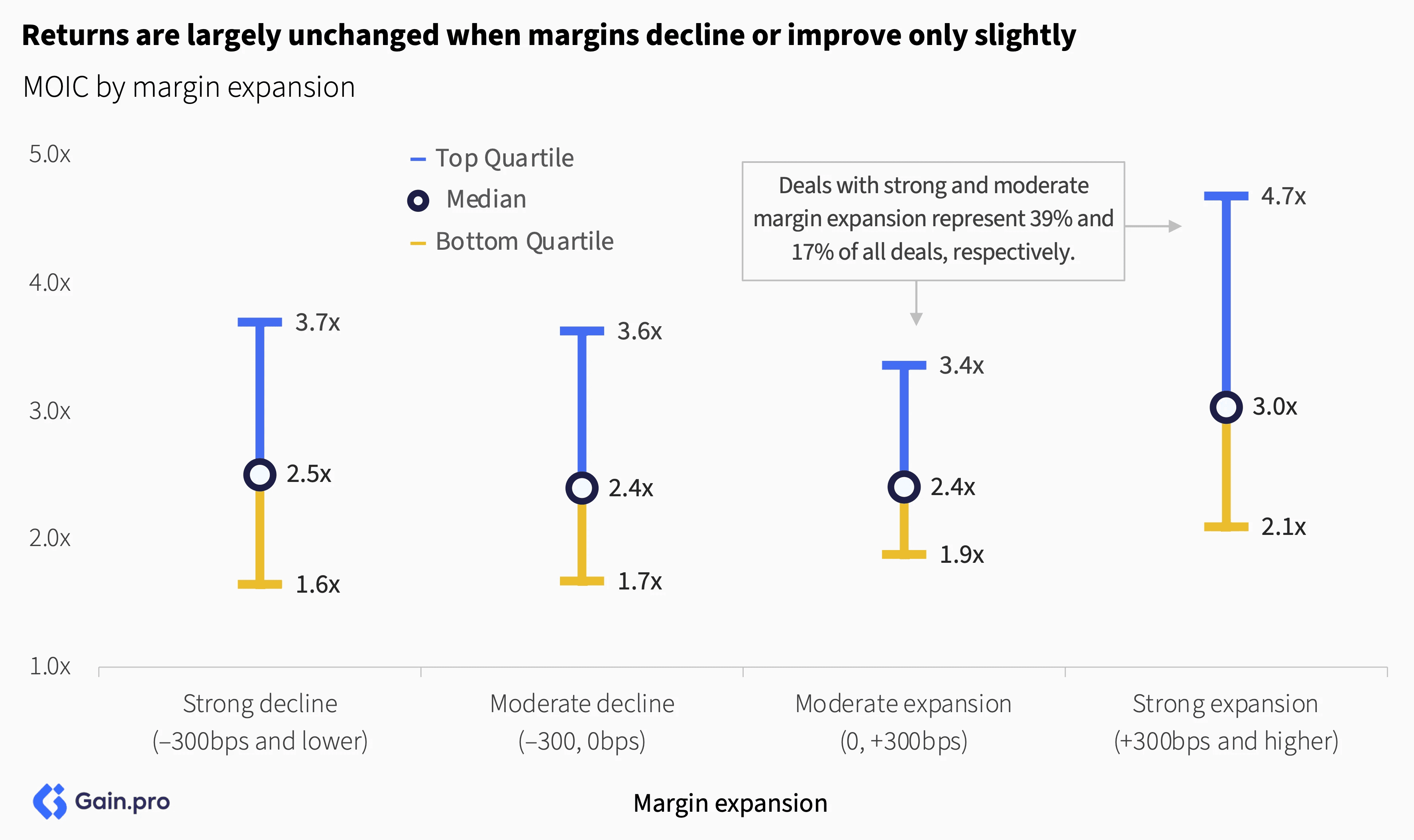 Bar chart showing MOIC by margin expansion. Four categories: strong and moderate decline, moderate and strong expansion. Top, median, bottom quartiles marked.