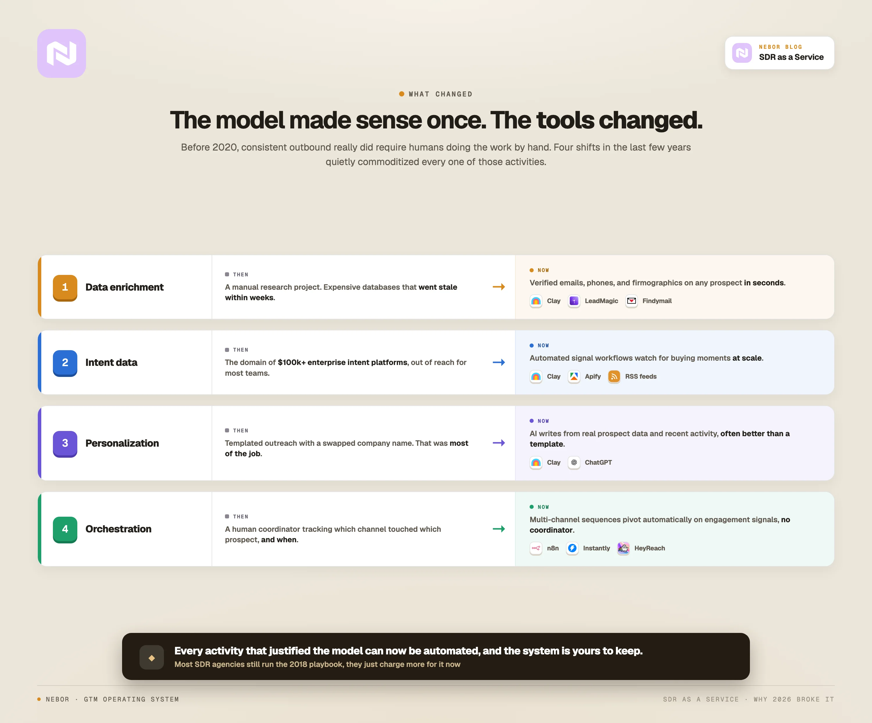 Four shifts (enrichment, intent data, personalization, orchestration) turned every manual SDR task into an automated one