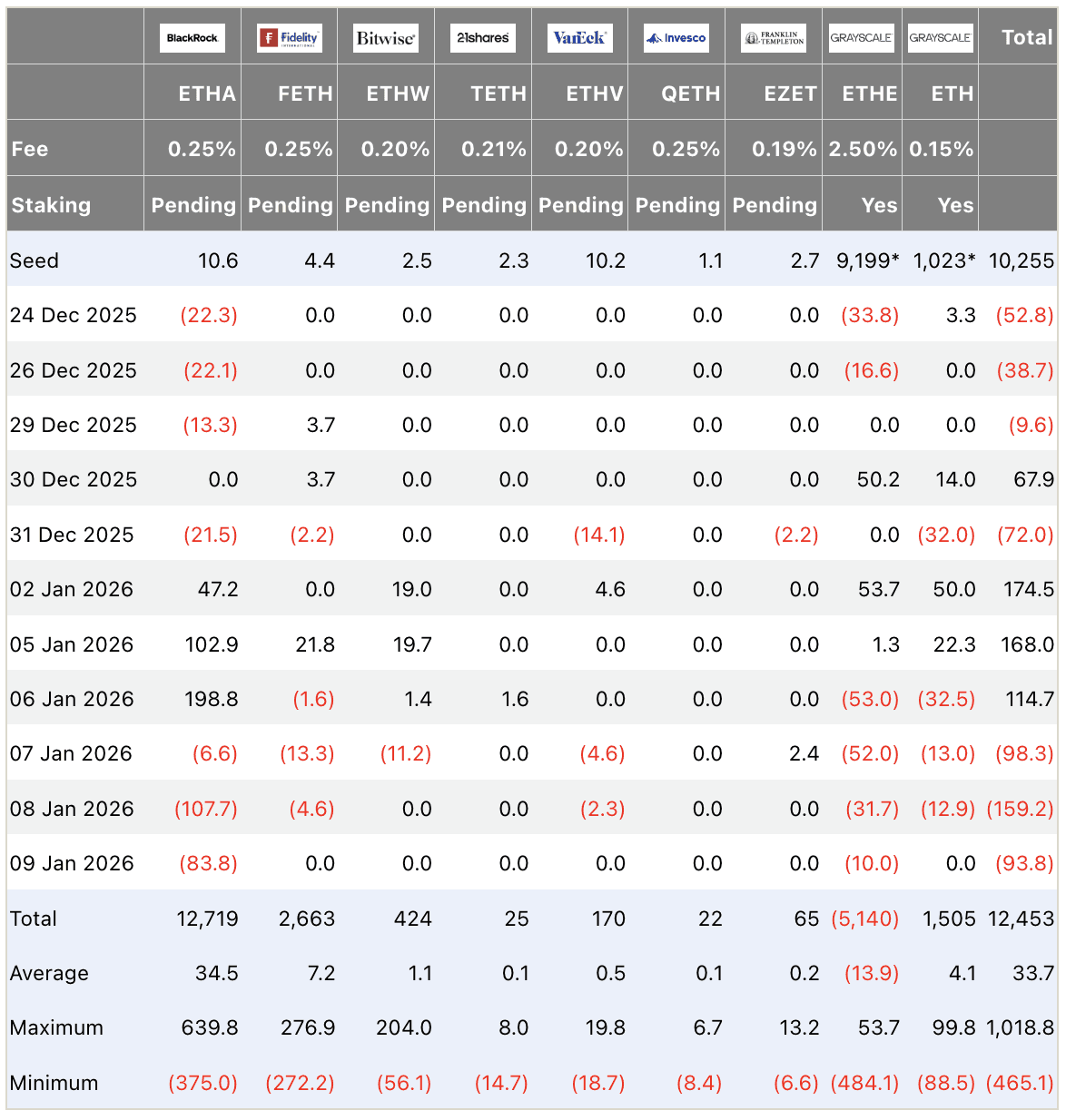 Ethereum ETF flows table USD millions December 2025–January 2026: Total outflow -$93.8M on Jan 09 (highlighted), BlackRock -$83.8M leading outflows, Grayscale ETH -$10.0M; cumulative $12.45B, daily average $33.7M; institutional spot Ethereum ETF data.