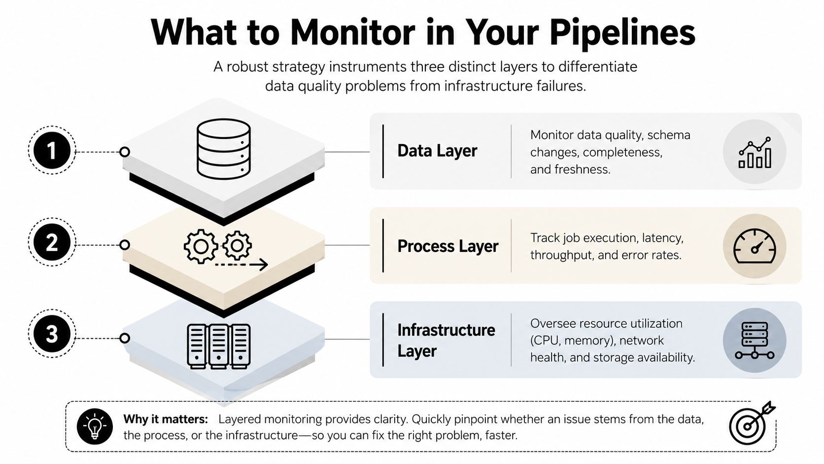 A diagram illustrating a three-layered strategy for monitoring data pipelines including data, process, and infrastructure layers.