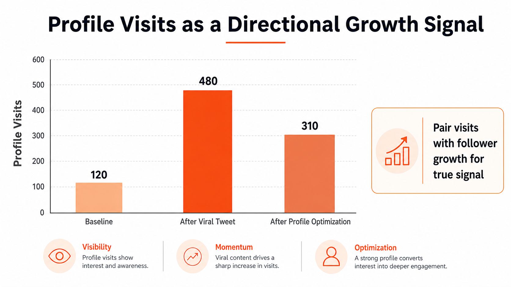 A bar chart comparing profile visits before and after viral tweets and profile optimization strategies.