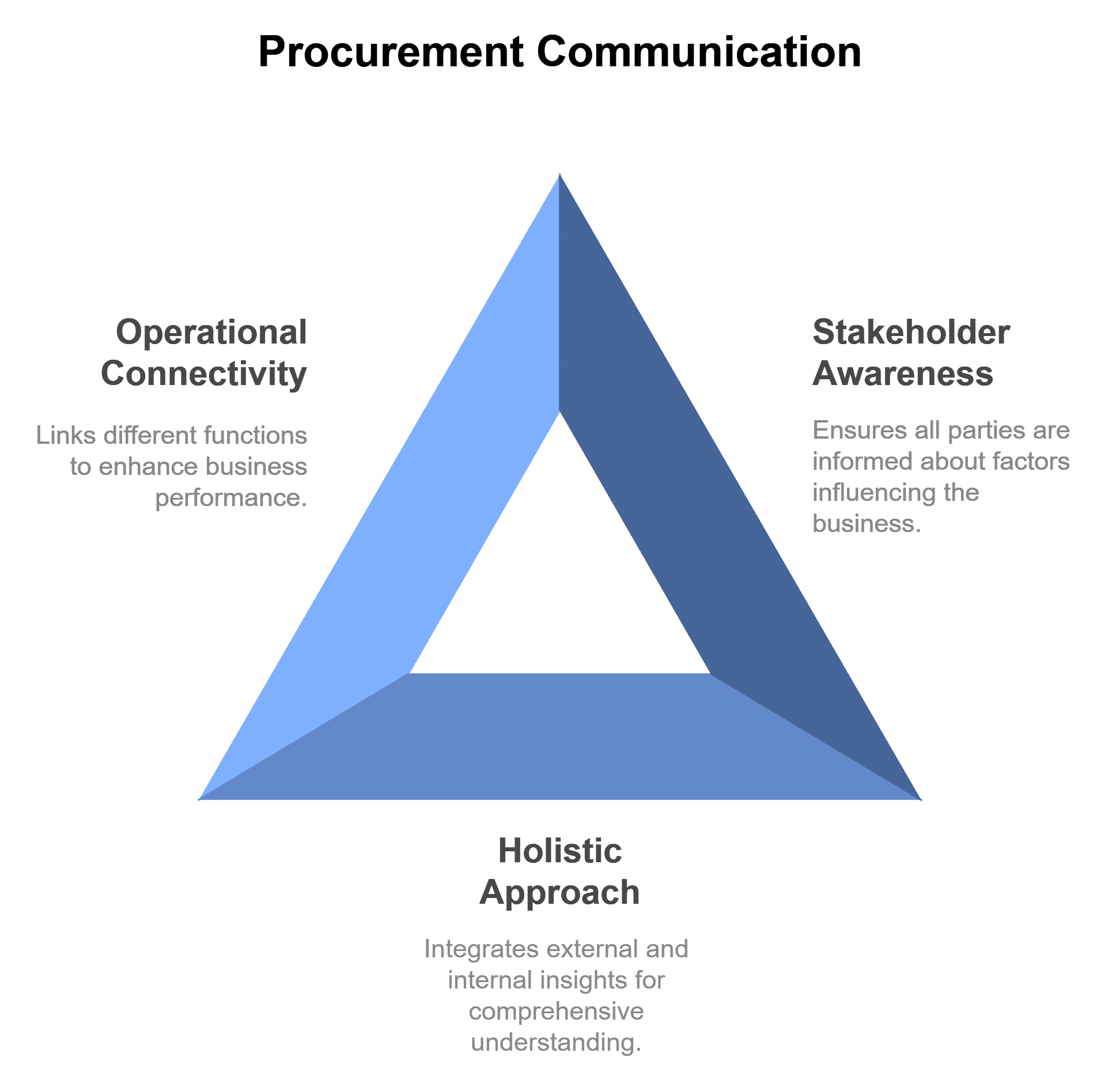 a diagram about procurement communication