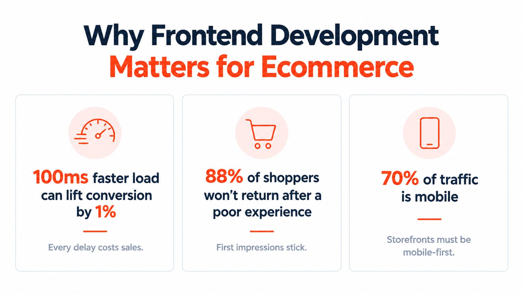 An infographic highlighting the importance of frontend development for ecommerce through three key statistics about site performance.