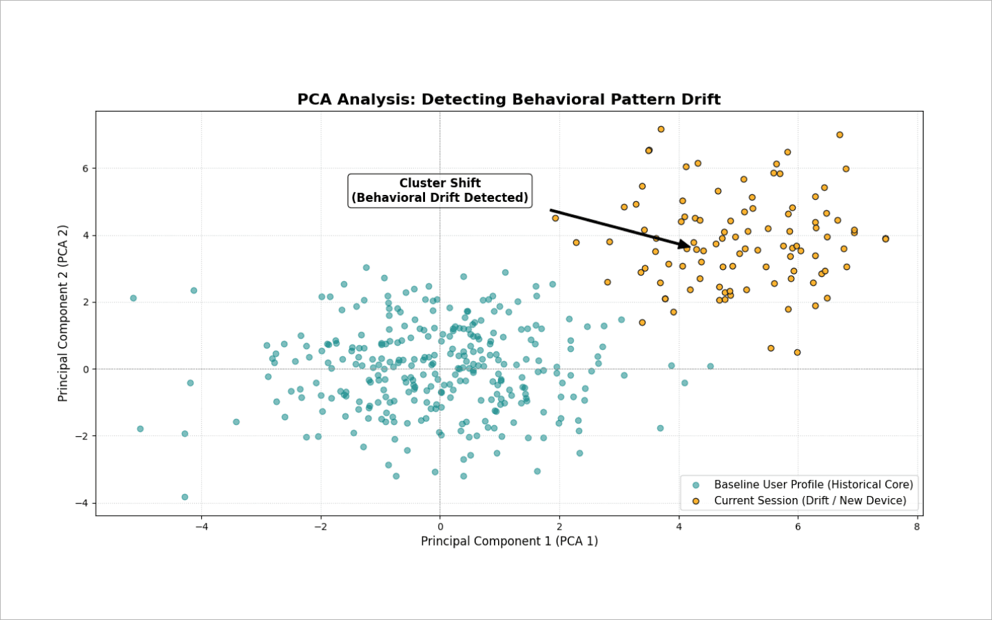 Principal Component Analysis (PCA)
