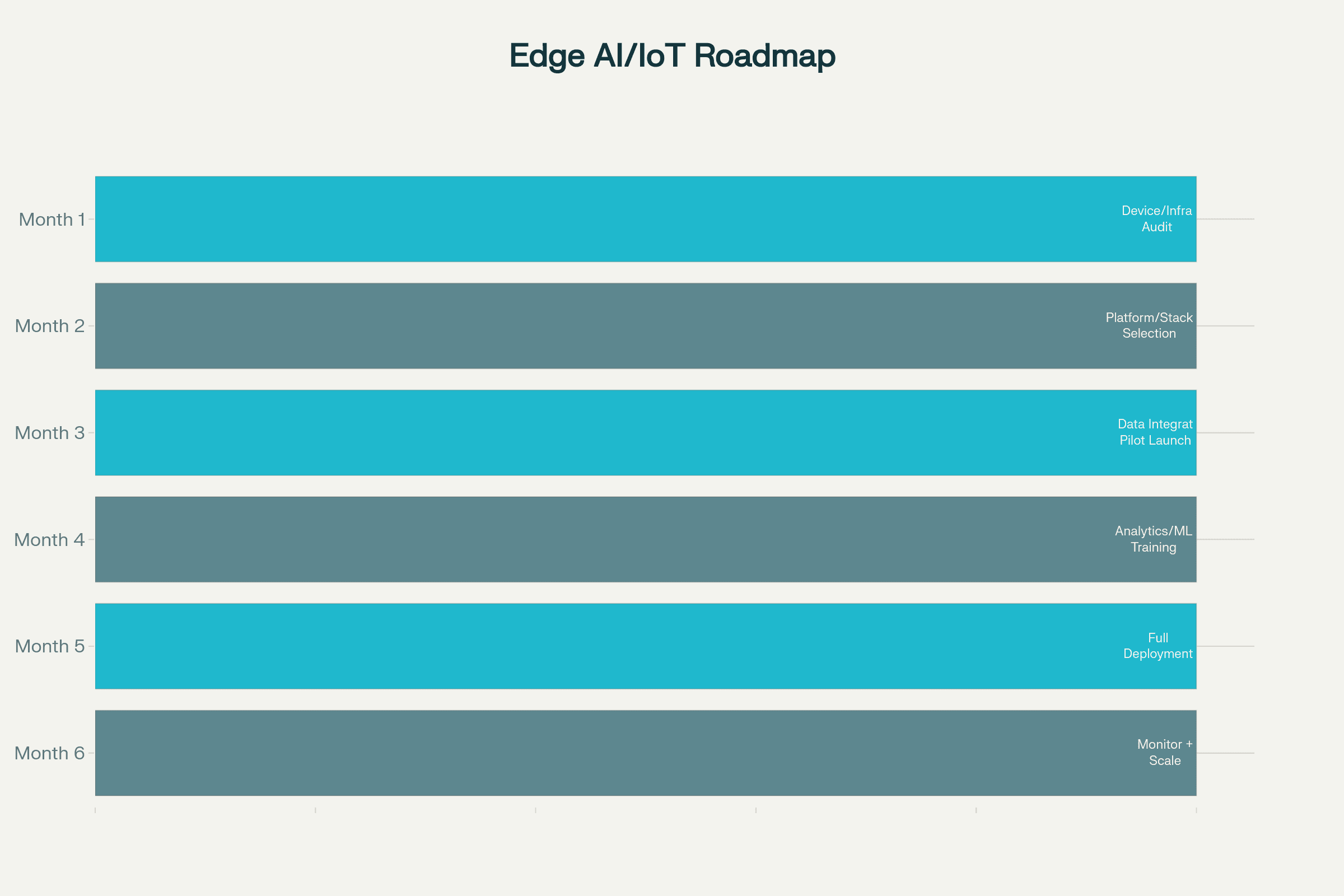 6-Month Edge AI & IoT Deployment Roadmap (2025)