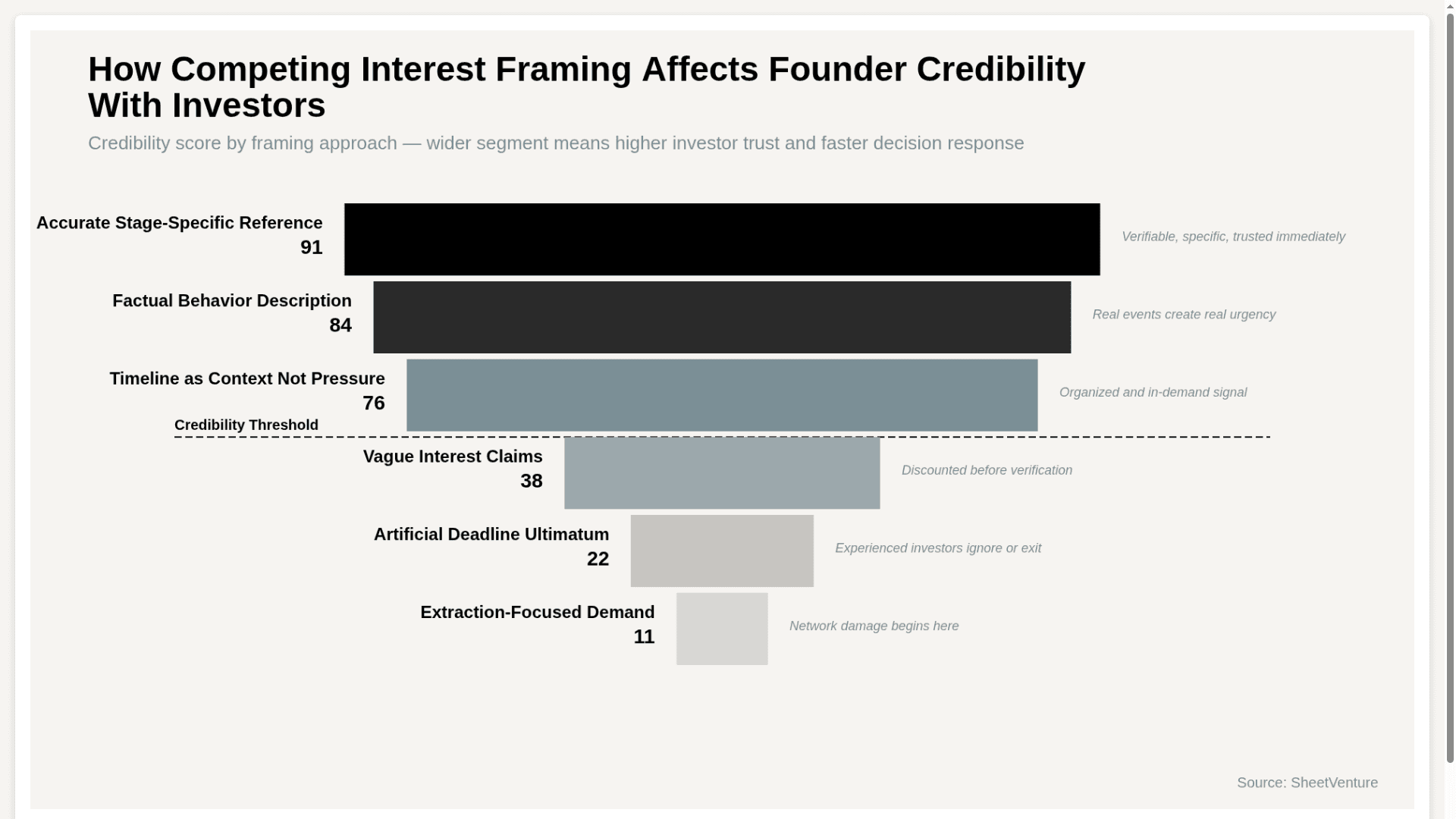 Founders Leverage Competing Interest